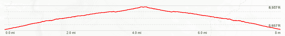 Guadalupe Peak Trail Elevation Chart