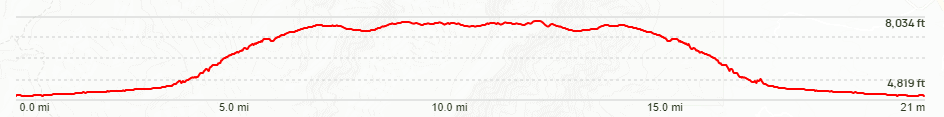 McKittrick Canyon Trail Elevation Chart