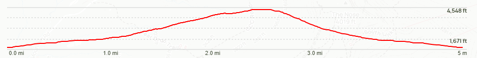 Laura Cowles Trail Elevation Chart on Mount Mansfield Vermont