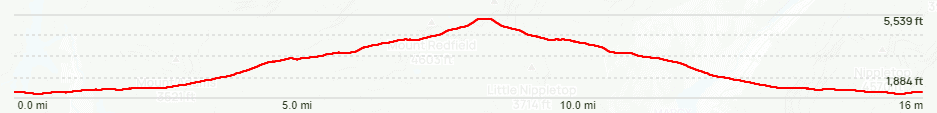 Mount Marcy Elevation Gain Chart