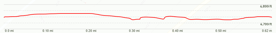 Spruce Knob Trail Elevation Chart