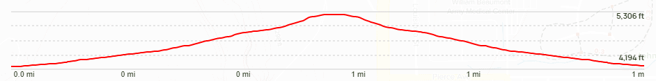 Sugarloaf Summit Elevation Chart