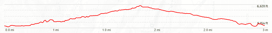 Contemplative/Roundup/Mesa Trails Elevation Chart