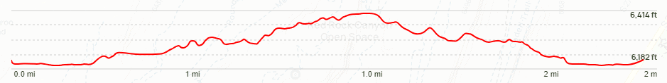 Contemplative/Sand Canyon Trails Elevation Chart