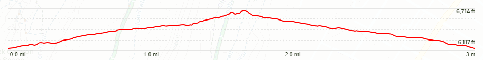 Lion/Hogback Valley Trails Elevation Chart