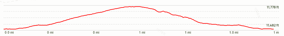 Pika Trail Elevation Chart