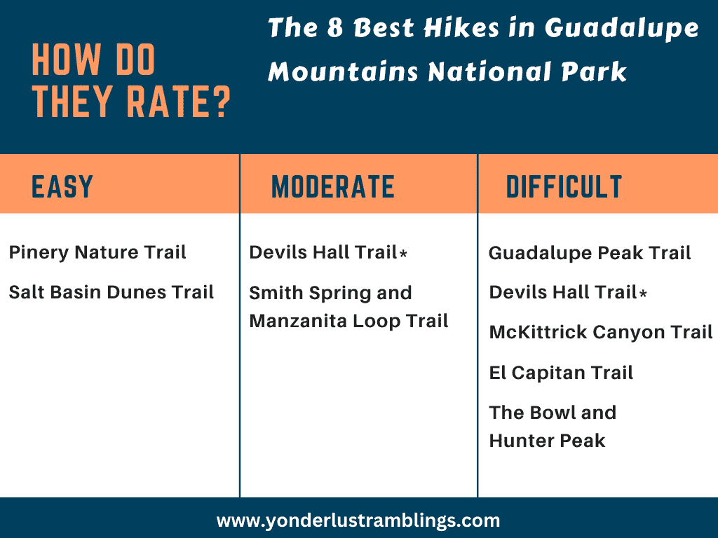 Best hikes in Guadalupe Mountains National Park ratings