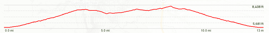 The Bowl and Hunter Peak via Tejas and Juniper Trails Elevation Chart